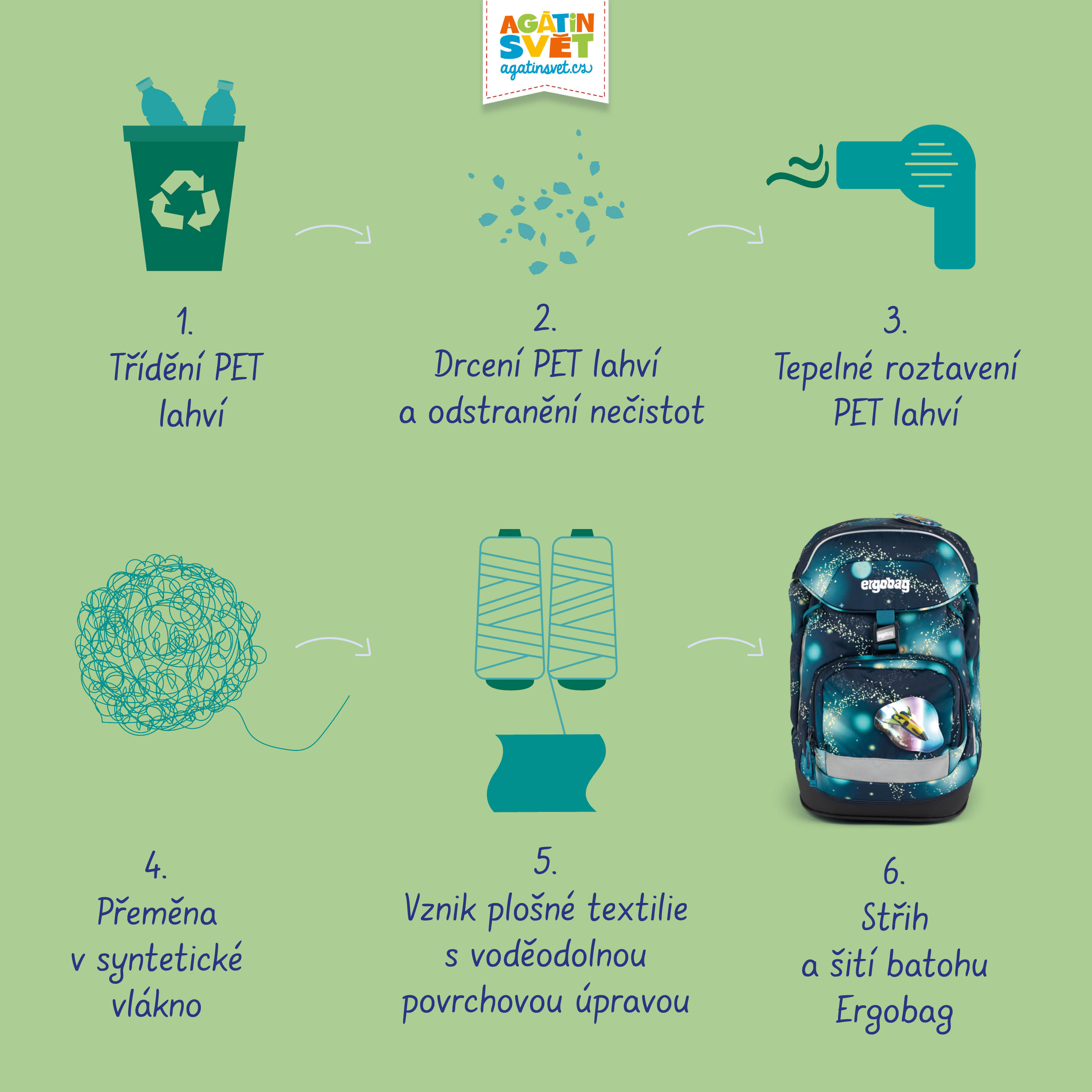 Proměna PET lahví ve školní batoh Ergobag